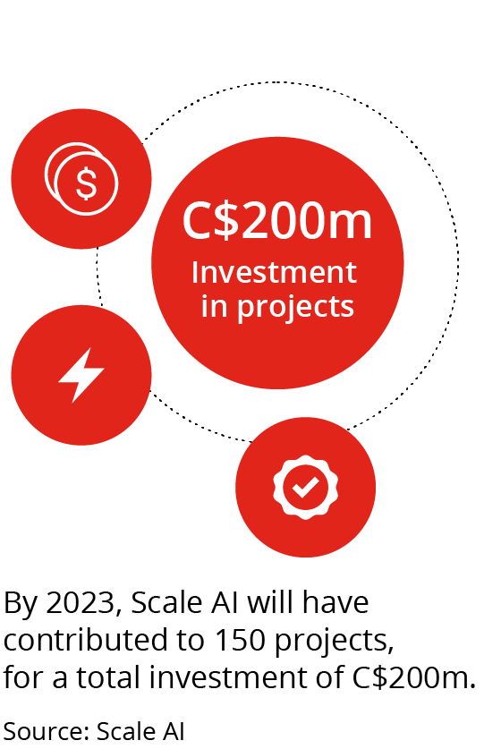By 2023, Scale AI will have contributed to 150 projects, for a total investment of C$200m.