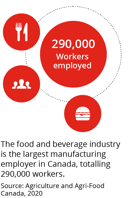 Food and beverage processing industry is the largest manufactur-ing employer in Canada, totalling 290,000 workers.