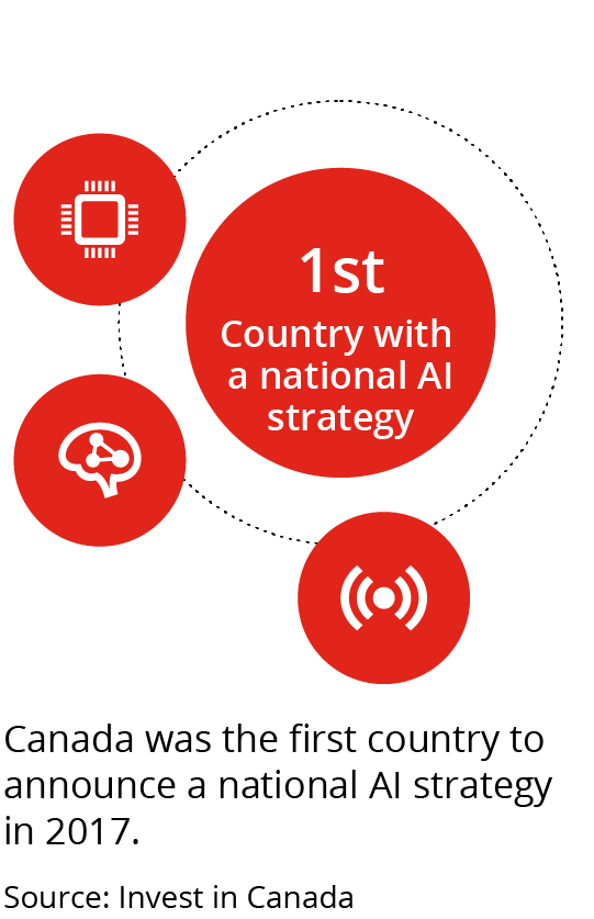Canada was the first country to announce a national AI strategy in 2017.