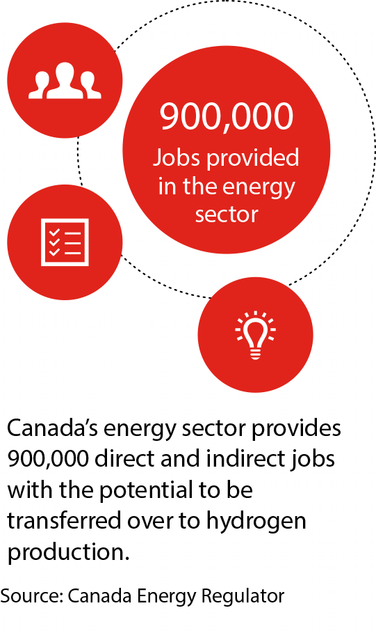 Canada’s energy sector provides 900,000 direct and indirect jobs with the potential to be transferred over to hydrogen production.