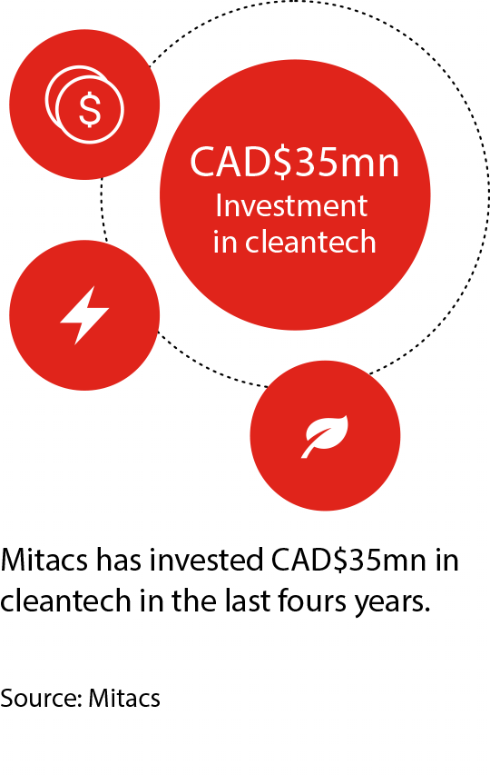 Mitacs has invested CAD$35mn in cleantech in the last fours years.