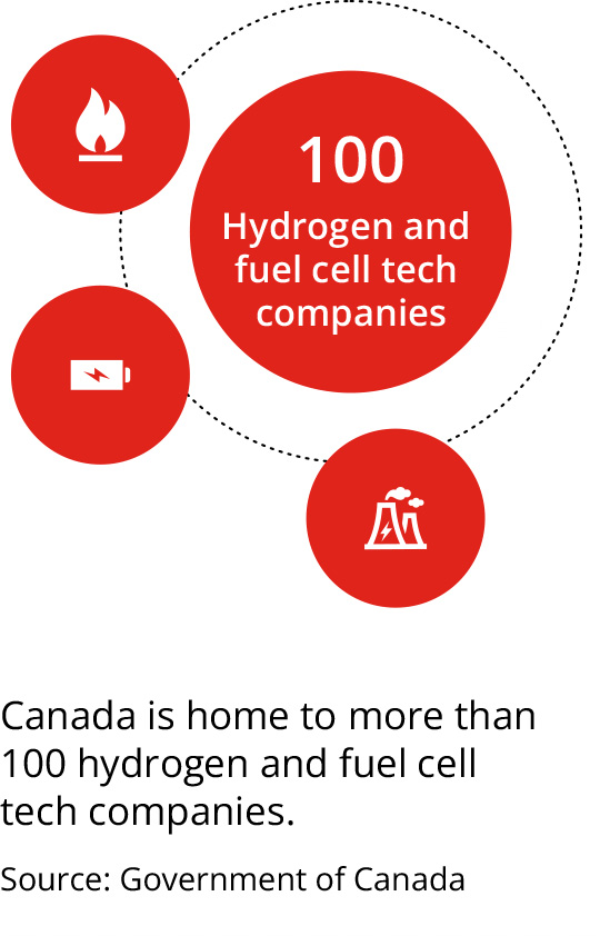 Canada is home to more than 100 hydrogen and fuel cell tech companies.