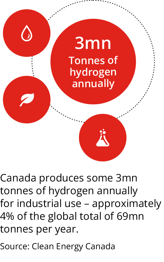 Canada produces some 3mn tonnes of hydrogen