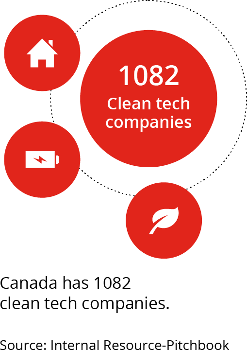 Canada has 1082 clean tech companies