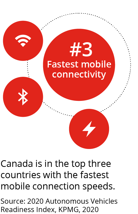 Canada is in the top three countries with the fastest mobile connection speeds.