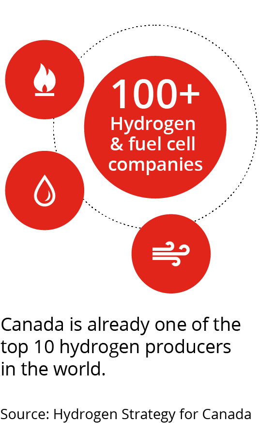 Canada is already one of the top 10 hydrogen producers