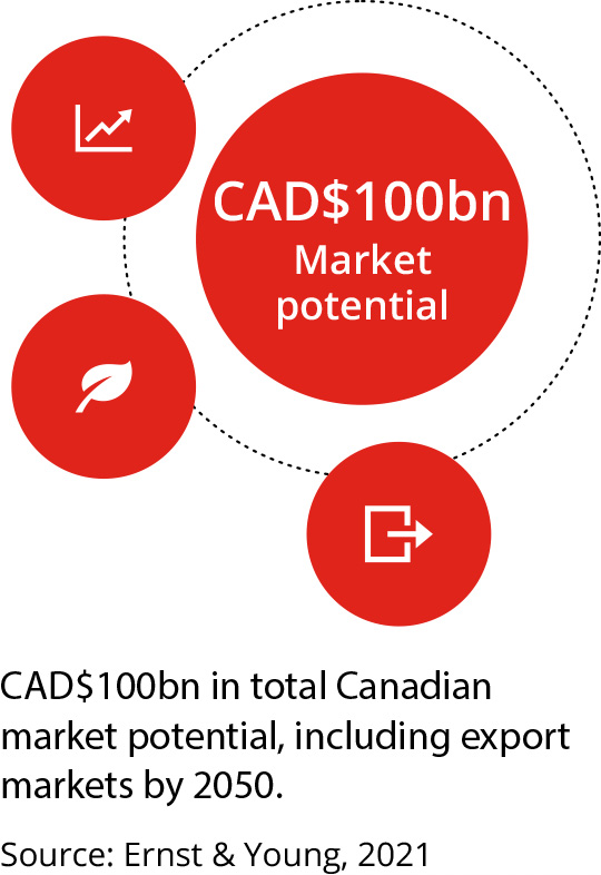 CAD$100bn in total Canadian market potential, including export markets by 2050