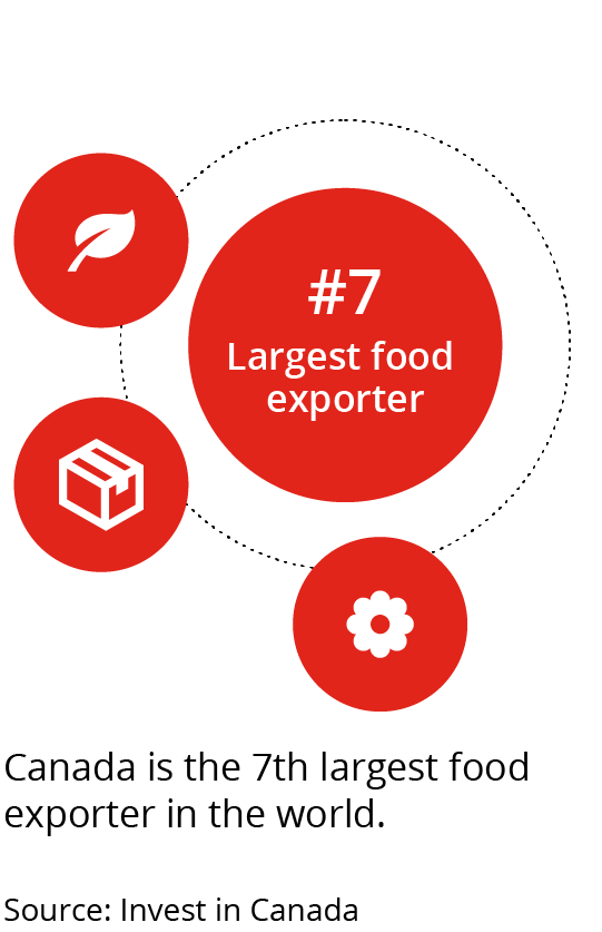 Canada is the 7th largest food exporter in the world.